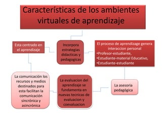 Características de los ambientes
virtuales de aprendizaje
Esta centrado en
el aprendizaje
Incorpora
estrategias
didacticas y
pedagogicas
El proceso de aprendizage genera
interaccion personal
•Profesor-estudiante,
•Estudiante-material Educativo,
•Estudiante-estudiante
La comunicación los
recursos y medios
destinados para
esta facilitan la
comunicación
sincrónica y
asincrónica
La evaluacion del
aprendizaje se
fundamenta en
nuevas tecnicas de
evaluacion y
coevaluacion
La asesoria
pedagógica
 