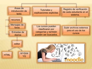 Tutoriales y
explicaciones explicitas
Mensajes de
foros
Los cursos pueden
clasificaren por
categorías y también
pueden ser buscados.
editor
Entradas de
diarios
Áreas de
introducción de
texto
recursos
HTML
WYSIW
YG
Registro de verificación
de cada estudiante en el
sistema.
Subir archivos externos
para el uso de los
cursos
 