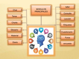 MODULOS
PRINCIPALES
Foros
Tarea
Lección
Charla
Chat
Consulta
Diario
Glosario
Cuestionario
Etiquetas
Material
encuesta
taller
 