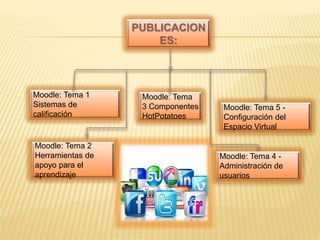 PUBLICACION
ES:
Moodle: Tema 4 -
Administración de
usuarios
Moodle: Tema 1
Sistemas de
calificación
Moodle: Tema 5 -
Configuración del
Espacio Virtual
Moodle: Tema 2
Herramientas de
apoyo para el
aprendizaje
Moodle: Tema
3 Componentes
HotPotatoes
 