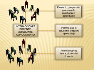 INTERACCIONES
DOCENTE,
ESTUDIANTE,
CONOCIMIENTO
Elemento que permite
procesos de
enseñanza y
aprendizaje
Permite que el
estudiante adquiera
aprendizaje
Permite nuevas
interacciones del
docente
 