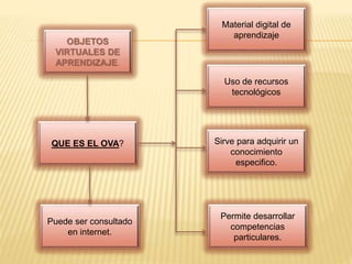 OBJETOS
VIRTUALES DE
APRENDIZAJE.
QUE ES EL OVA?
Material digital de
aprendizaje
Uso de recursos
tecnológicos
Sirve para adquirir un
conocimiento
especifico.
Permite desarrollar
competencias
particulares.
Puede ser consultado
en internet.
 
