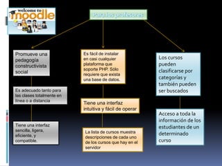 Promueve una
pedagogía
constructivista
social
Es adecuado tanto para
las clases totalmente en
línea o a distancia
Tiene una interfaz
sencilla, ligera,
eficiente, y
compatible.
Es fácil de instalar
en casi cualquier
plataforma que
soporte PHP. Sólo
requiere que exista
una base de datos.
Tiene una interfaz
intuitiva y fácil de operar
La lista de cursos muestra
descripciones de cada uno
de los cursos que hay en el
servidor
Los cursos
pueden
clasificarse por
categorías y
también pueden
ser buscados
Acceso a toda la
información de los
estudiantes de un
determinado
curso
 