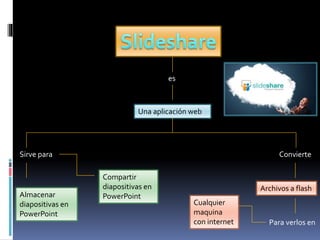 es
Una aplicación web
Sirve para
Almacenar
diapositivas en
PowerPoint
Compartir
diapositivas en
PowerPoint
Convierte
Archivos a flash
Para verlos en
Cualquier
maquina
con internet
 