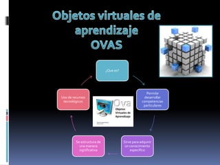 ¿Que es?
Permite
desarrollar
competencias
particulares
Sirve para adquirir
un conocimiento
especifico
Se estructura de
una manera
significativa
Uso de recursos
tecnológicos
 