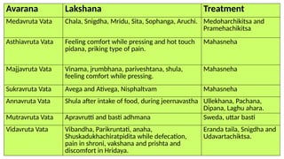 Avarana in Ayurveda: Mechanism, Types, Clinical Significance and ...