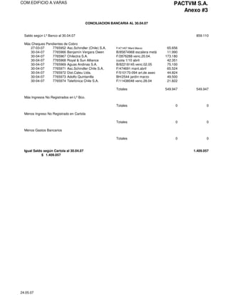 PACTVM S.A.
COM.EDIFICIO A.VARAS
                                                                                                 Anexo #3

                                           CONCILIACION BANCARIA AL 30.04.07


  Saldo según Lº Banco al 30.04.07                                                                   859.110

  Más Cheques Pendientes de Cobro
     27-03-07    7765952 Asc.Schindler (Chile) S.A.                                        65.656
                                                           F/471457 Mant.Marzo
     30-04-07    7765966 Benjamín Vergara Owen             B/85874968 escalera metálica    11.990
     30-04-07    7765967 Chilectra S.A.                    F/2876288 venc.20.04.          173.180
     30-04-07    7765968 Royal & Sun Alliance              cuota 1/10 abril                42.351
     30-04-07    7765969 Aguas Andinas S.A.                B/82218145 venc.02.05           75.100
     30-04-07    7765971 Asc.Schindler Chile S.A.          F/474691 mant.abril             65.524
     30-04-07    7765972 Dist.Caleu Ltda.                  F/510170-094 art.de aseo        44.824
     30-04-07    7765973 Adolfo Quintanilla                BH/2544 jardín marzo            49.500
     30-04-07    7765974 Telefónica Chile S.A.             F/11438048 venc.28.04           21.822

                                                           Totales                        549.947    549.947

  Más Ingresos No Registrados en Lº Bco.

                                                           Totales                             0           0

  Menos Ingreso No Registrado en Cartola

                                                           Totales                             0           0

  Menos Gastos Bancarios

                                                           Totales                             0           0


  Igual Saldo según Cartola al 30.04.07                                                             1.409.057
             $ 1.409.057




24.05.07