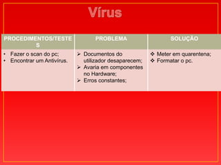 PROCEDIMENTOS/TESTE                PROBLEMA                    SOLUÇÃO
         S
• Fazer o scan do pc;        Documentos do              Meter em quarentena;
• Encontrar um Antivírus.     utilizador desaparecem;    Formatar o pc.
                             Avaria em componentes
                              no Hardware;
                             Erros constantes;
 