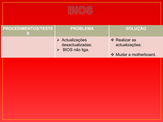 PROCEDIMENTOS/TESTE          PROBLEMA             SOLUÇÃO
         S
                       Actualizações       Realizar as
                        desactualizadas;     actualizações;
                       BIOS não liga.
                                            Mudar a motherboard.
 
