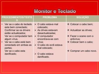 PROCEDIMENTOS/TESTE                PROBLEMA                    SOLUÇÃO
         S
• Ver se o cabo do teclado    O cabo estava mal        Colocar o cabo bem;
  esta bem conectado;          colocado;
  Confirmar se os drivers     As drives estavam        Actualizar as drives;
  estão actualizados;          desactualizadas;
  Ver se o computador tem     O computador             Fazer o scane com o
  algum vírus.                 encontrava-se com         antivírus;
• Ver se o cabo está bem       vírus;                   Colocar bem o cabo;
  conectado em ambas as       O cabo do ecrã estava
  partes;                      mal colocado;
  Ver se o cabo esta                                    Comprar um cabo novo.
  danificado;                 O cabo estava
                               danificado.
 