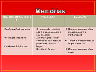 PROCEDIMENTOS/TESTE                PROBLEMA                    SOLUÇÃO
         S


• Configuração incorrecta ;  O modelo de memória        Comprar uma memória
                              não é o correcto para o     de acordo com a
                              seu sistema;                motherboard;
• Instalação incorrecta;     A ranhura pode estar
                              danificada ou a ranhura    Trocar a motherboard ou
                              poderá ter que ser          limpar a ranhura;
• Hardware defeituoso;        limpa.;
                             Defeito de fabrico.        Comprar uma memória
                                                          nova.
 