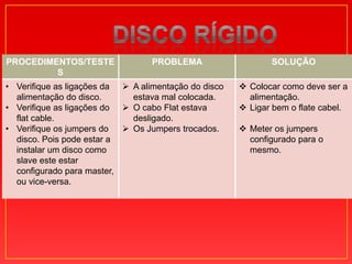 PROCEDIMENTOS/TESTE               PROBLEMA                   SOLUÇÃO
         S
• Verifique as ligações da  A alimentação do disco    Colocar como deve ser a
  alimentação do disco.      estava mal colocada.       alimentação.
• Verifique as ligações do  O cabo Flat estava        Ligar bem o flate cabel.
  flat cable.                desligado.
• Verifique os jumpers do   Os Jumpers trocados.      Meter os jumpers
  disco. Pois pode estar a                              configurado para o
  instalar um disco como                                mesmo.
  slave este estar
  configurado para master,
  ou vice-versa.
 