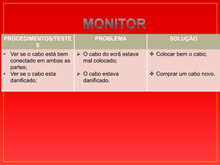 PROCEDIMENTOS/TESTE              PROBLEMA                   SOLUÇÃO
         S
• Ver se o cabo está bem    O cabo do ecrã estava    Colocar bem o cabo;
  conectado em ambas as      mal colocado;
  partes;
• Ver se o cabo esta        O cabo estava            Comprar um cabo novo.
  danificado;                danificado.
 