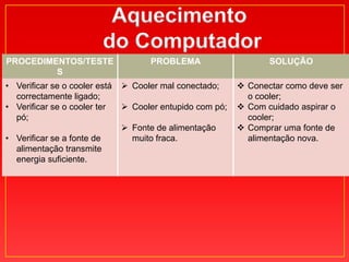 PROCEDIMENTOS/TESTE                  PROBLEMA                     SOLUÇÃO
         S
• Verificar se o cooler está    Cooler mal conectado;      Conectar como deve ser
  correctamente ligado;                                      o cooler;
• Verificar se o cooler ter     Cooler entupido com pó;    Com cuidado aspirar o
  pó;                                                        cooler;
                                Fonte de alimentação       Comprar uma fonte de
• Verificar se a fonte de        muito fraca.                alimentação nova.
  alimentação transmite
  energia suficiente.
 