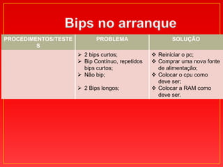 PROCEDIMENTOS/TESTE          PROBLEMA                    SOLUÇÃO
         S
                       2 bips curtos;             Reiniciar o pc;
                       Bip Contínuo, repetidos    Comprar uma nova fonte
                        bips curtos;                de alimentação;
                       Não bip;                   Colocar o cpu como
                                                    deve ser;
                       2 Bips longos;             Colocar a RAM como
                                                    deve ser.
 