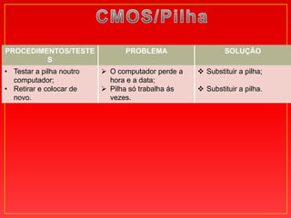 PROCEDIMENTOS/TESTE             PROBLEMA                   SOLUÇÃO
         S
• Testar a pilha noutro    O computador perde a    Substituir a pilha;
  computador;               hora e a data;
• Retirar e colocar de     Pilha só trabalha ás    Substituir a pilha.
  novo.                     vezes.
 