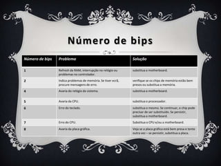 Número de bips
Número de bips   Problema                                      Solução

1                Refresh da RAM; interrupção no relógio ou     substitua a motherboard.
                 problemas no controlador.
2                Indica problemas de memória. Se tiver ecrã,   verifique se os chips de memória estão bem
                 procure mensagens de erro.                    presos ou substitua a memória.
4                Avaria do relógio do sistema.                 substitua a motherboard.


5                Avaria da CPU.                                substitua o processador.

6                Erro do teclado.                              substitua o mesmo. Se continuar, o chip pode
                                                               precisar de ser substituído. Se persistir,
                                                               substitua a motherboard.
7                Erro do CPU.                                  Substitua o CPU e/ou a motherboard.

8                Avaria da placa gráfica.                      Veja se a placa gráfica está bem presa e tente
                                                               outra vez – se persistir, substitua a placa.
 