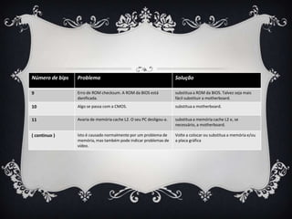 Número de bips   Problema                                           Solução

9                Erro de ROM checksum. A ROM da BIOS está           substitua a ROM da BIOS. Talvez seja mais
                 danificada.                                        fácil substituir a motherboard.
10               Algo se passa com a CMOS.                          substitua a motherboard.

11               Avaria de memória cache L2. O seu PC desligou-a.   substitua a memória cache L2 e, se
                                                                    necessário, a motherboard.

( continuo )     Isto é causado normalmente por um problema de      Volte a colocar ou substitua a memória e/ou
                 memória, mas também pode indicar problemas de      a placa gráfica
                 vídeo.
 