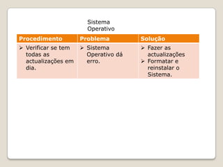 Sistema
                       Operativo
Procedimento         Problema         Solução
 Verificar se tem    Sistema         Fazer as
  todas as             Operativo dá     actualizações
  actualizações em     erro.           Formatar e
  dia.                                  reinstalar o
                                        Sistema.
 