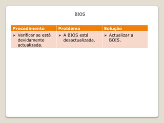 BIOS


Procedimento          Problema            Solução
 Verificar se está    A BIOS está        Actualizar a
  devidamente           desactualizada.     BOIS.
  actualizada.
 