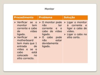 Monitor


Procedimento      Problema           Solução
 Verificar se o  O monitor pode  Ligar o monitor
  monitor      tem    não         ter   á corrente e
  corrente e cabo     corrente e o      ligar o cabo de
  de         vídeo    cabo de vídeo     vídeo.
  ligado.             ligado.          Ligar o cabo no
 Verificar      se  O cabo pode       sítio certo.
  motherboard         não      estar
  tem mais que 1      devidamente
  entrada        de   ligado.
  vídeo e se o
  cabo         está
  colocado       no
  sítio correcto.
 
