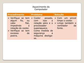 Aquecimento do
                      Computador

Procedimento        Problema            Solução
 Verifique se tem  Cooler     pesado,  Com um pincel
  algum    fio,   ou  com     isso    a   limpe o cooler.
  cabo          flat, rotação pára e o  Limpe também o
  impedindo        a  processador         ventilador      da
  rotação do cooler.  superaquece.        fonte.
 Verifique se tem    Como medida de
  excesso         de  segurança       a
  poeira.             máquina desliga-
                      se.
 