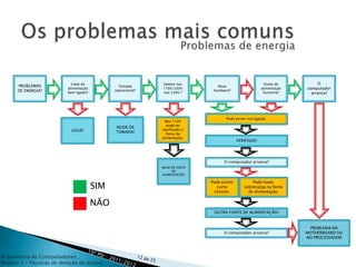 Cabo de                          Seletor nos                                   Fonte de         O
      PROBLEMAS                                 Tomada                          Novo
                          alimentação                        110V/230V                                   alimentação   computador
      DE ENERGIA?         bem ligado?
                                              operacional?
                                                             nos 230V ?
                                                                              hardware?
                                                                                                          funciona?      arranca?




                                                                                     Pode existir má ligação.
                                                               Nos 110V
                                                                pode ter
                                              MUDE DE
                            LIGUE!                           danificado a
                                              TOMADA!           fonte de
                                                             alimentação.
                                                                                            VERIFIQUE!




                                                                                    O computador arranca?
                                                             MUDE DE FONTE
                                                                  DE
                                                             ALIMENTAÇÃO!



                                        SIM
                                                                             Pode existir          Pode haver
                                                                                 curto         sobrecarga na fonte
                                                                               circuito.         de alimentação.


                                        NÃO
                                                                              OUTRA FONTE DE ALIMENTAÇÃO!


                                                                                                                        PROBLEMA NA
                                                                                    O computador arranca?              MOTHERBOARD OU
                                                                                                                       NO PROCESSADOR



Arquitetura de Computadores
Módulo 3 – Técnicas de deteção de avarias
 