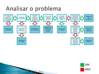 O PC dá sinais                          O sistema                                    O Sist. Operat.
                                                                             O arranque                      PROBLEMAS
         de vida?                               passa o      O sistema dá                   bloqueia ou
                            Vê alguma                                         para em
       Beeps, luzes
                          coisa no ecrã?
                                             arranque e o      inicio ao
                                                                            mensagens de
                                                                                           reinicia antes       NO
      ou ventoinhas                           sistema de      arranque?                    de aparecer o     ARRANQUE
                                                                               erros?
       a trabalhar?                          beeps inicia?                                    desktop?




                                                             PROBLEMAS                     O Sist. Operat.
                         Ouve um beep       DIAGNÓSTICO      NO POST OU                       bloqueia       PROBLEMAS
       PROBLEMAS                                                            MENSAGENS
                           longo ou
                                            DE ARRANQUE       NO DISCO
                                                                                             depois de         APÓS O
       DE ENERGIA        vários curtos?                                      DE ERROS         surgir o
                                                               RÍGIDO                                        ARRANQUE
                                                                                              desktop?




                                                                                           O Sist. Operat.
                          PROBLEMAS                                                          corre mas       PROBLEMAS
                                                                                             mostra-se
                           DE VÍDEO                                                                           CRÍTICOS
                                                                                            lento e não
                                                                                             responde?




                                                                                                             SIM
                                                                                                             NÃO
Arquitetura de Computadores
Módulo 3 – Técnicas de deteção de avarias
 