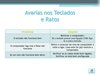 Avarias nos Teclados
                   e Ratos

           Problemas                                 Soluções
                                              Reiniciar o computador;
   O teclado não funciona bem       Se o teclado possui uma ligação USB, liga-
                                                 lo a outra entrada.
                                    Retire o conector do rato do computador e
O computador liga mas o Rato não
                                     volte a ligar. Caso este for ps2 reinicie o
           funciona
                                                     computador.
                                     Verificar se os cabos estão bem ligados,
Se um rato não funciona bem deve:
                                        Verificar se está bem configurado
 