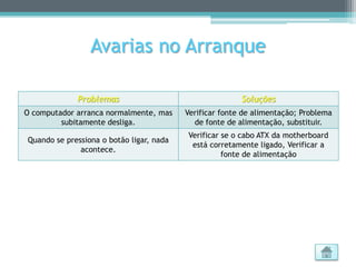 Avarias no Arranque

             Problemas                                   Soluções
O computador arranca normalmente, mas     Verificar fonte de alimentação; Problema
         subitamente desliga.               de fonte de alimentação, substituir.
                                          Verificar se o cabo ATX da motherboard
Quando se pressiona o botão ligar, nada
                                           está corretamente ligado, Verificar a
              acontece.
                                                    fonte de alimentação
 