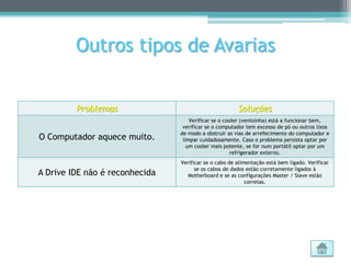 Outros tipos de Avarias


         Problemas                                     Soluções
                                    Verificar se o cooler (ventoinha) está a funcionar bem,
                                 verificar se o computador tem excesso de pó ou outros lixos
                                de modo a obstruir as vias de arrefecimento do computador e
O Computador aquece muito.       limpar cuidadosamente. Caso o problema persista optar por
                                   um cooler mais potente, se for num portátil optar por um
                                                     refrigerador externo.
                                Verificar se o cabo de alimentação está bem ligado. Verificar
                                      se os cabos de dados estão corretamente ligados à
A Drive IDE não é reconhecida     Motherboard e se as configurações Master / Slave estão
                                                           corretas.
 
