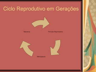 Ciclo Reprodutivo em Gerações



       Menarca               Período Reprodutivo




                 Menopausa
 