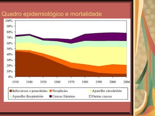 Quadro epidemiológico e mortalidade
 