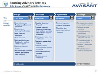© 2014 Avasant LLC. All Rights Reserved 10
Sourcing Advisory Services
Sole Source FastTrack Methodology
Time
Primary
Activities
Design
2 to 4 weeks
˃Data Collection and
Requirements Document
Generation
˃Requirements
Gathering/Confirmation
˃MSA (Contract)
Generation
˃Build Base Case
˃High Level Review and
Collaborative Sessions
with the Supplier
˃Executive Alignment
Session
˃Key Deliverable – Contract
package with Supplier
input and buy-in
Evaluate
4 to 8 weeks
˃Supplier Generated
Proposal
˃Supplier start Due
Diligence as they create
their solution – complete
10 days before proposal
submission
˃Participatory Yellow Pads
with Supplier
˃Executive Review of DD
findings
˃Internal/External
Walkthroughs of solution
and pricing
˃Contract negotiations
initiated
˃Decision process
completed
Agreement
2 to 4 weeks
˃Contract Negotiated
˃Contract Finalization
˃Transition start
˃Third Party Contracts
expedited
Manage
Ongoing
˃Strategy implementation
and project management
˃Redesign retained
functions
˃Manage all 3rd party
relationships
˃Create a partnership that
is dynamic over time
˃Periodic Benchmark to
ensure market price
˃Redefine / Renegotiate
contracts
˃Periodic operational
audits to ensure quality
KEY DIFFERENCES8 to 16 weeks
 