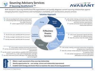 © 2014 Avasant LLC. All Rights Reserved 11
Sourcing Advisory Services
IT Sourcing Healthcheck TM
With Avasant’s Sourcing HealthcheckTM organizations can quickly diagnose current sourcing relationships against
changing business requirements and marketplace availability of IT and business process services
Service
Levels
Master
Agreement
Pricing
Services
Relationship
Management &
Governance
Customer
Satisfaction
IT/Business
Process
Services
˃Is the pricing aligned with industry market rates?
˃Is the pricing model structured appropriately for
the scope of services?
˃Is there opportunity for cost savings?
˃Is the vendor meeting contracted service levels?
˃Do the contracted service levels meet current
and future business requirements?
˃Are the contracted service levels aligned to
industry best practices?
˃Are the end users satisfied with the services?
˃Are key managers satisfied with the services?
˃Are key executives satisfied with the services?
˃Is the master agreement aligned with best
practices for the scope of services?
˃Does the contract meet the needs of both
parties?
˃Is the vendor meeting contracted requirements?
˃Do the contracted services meet current and future business
requirements?
˃Can the vendor’s service delivery capability fulfill future business
requirements e.g., scope, scale and geographic coverage?
˃Are there alternative service offerings in the market place that
can be leveraged?
˃Is the vendor meeting contracted relationship management
and governance requirements?
˃Does the contract contain adequate requirements required
to maximize value?
˃Is the vendor management / retained organization
adequately structured and staffed?
Solution Approach
Benefits
˃ Obtain a rapid assessment of key sourcing relationships
˃ Identify opportunities for cost savings, service and relationship improvement
˃ Establish both Strategy and Action Plans to maximize the value of sourcing agreements
 