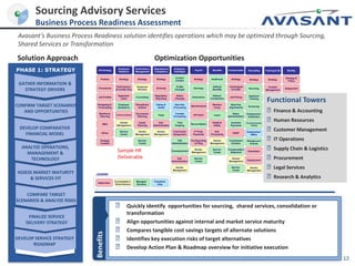 © 2014 Avasant LLC. All Rights Reserved 12
Sourcing Advisory Services
Business Process Readiness Assessment
Avasant’s Business Process Readiness solution identifies operations which may be optimized through Sourcing,
Shared Services or Transformation
Solution Approach Optimization Opportunities
Employee
Data Mgmt
Contact
Centers
Profile
Changes
Status
Changes
New Hire
Processing
Transfer
Processing
Time
Keeping
Cost Center
Assignment
T&E
Administration
Unemployment
Exit
Administration
Vendor
Management
Payroll
Strategy
Earnings
Deductions
Garnishments
EFT/ACH
Reconciliation
3rd Party
Payments
Tax Reporting
& Filing
Vendor
Management
Service
Center
Benefits
Healthcare
Defined
Benefits
Defined
Contribution
Workers
Comp
Leave
Health &
Safety
Exit
Processing
Vendor
Management
Service
Center
Compensation
Strategy
JobAnalysis
& Profile
Job Pricing
Base Pay
Adjustments
Salary
Administration
Incentive
Payments
ESOP
Commission
& Draws
Compensation
Statement
Vendor
Management
Service
Center
Recruiting
Strategy
Sourcing
Applicant
Tracking
Screening
Employment
Verification
Pre-Employment
Testing
Employment
Offers
Background
Checks
Orientation
Deployment
Vendor
Management
Training & OD
Strategy
Content
Management
Curriculum
Design
Curriculum
Development
Curriculum
Delivery
Registration
Invoicing &
Billing
Logistics
Learning
Mgmt. Sys.
Vendor
Management
Service
Center
Mobility
Strategy &
Policy
Assignment
Pre-Deployment
Activities
Deployment
Activities
Property
Services
Relocation
Services
Policy
Exceptions
Tax
Planning
Vendor
Management
Service
Center
HR Strategy
Policies
Procedures
Job Profiles
Budgeting &
Forecasting
Workforce
Planning
M&A
Ethics
Strategy
Creation
Employee
Relations
Strategy
Performance
& Conflict Res
Organized
Labor
Employee
Assistance
Communications
Vendor
Management
Service
Center
Performance
Management
Strategy
Employee
Reviews
Counseling
Disciplinary
Actions
Succession
Planning
Career
Planning
Vendor
Management
Service
Center
Regulatory &
Compliance
Strategy
Diversity
Regulatory
Reporting
Claims &
Audits
Visas
Exit
Administration
Vendor
Management
Status Quo
Consolidate or
Share Service
Managed
Services
LEGEND
Transform
Only
Functional Towers
˃Finance & Accounting
˃Human Resources
˃Customer Management
˃IT Operations
˃Supply Chain & Logistics
˃Procurement
˃Legal Services
˃Research & Analytics
Sample HR
Deliverable
Benefits
˃ Quickly identify opportunities for sourcing, shared services, consolidation or
transformation
˃ Align opportunities against internal and market service maturity
˃ Compares tangible cost savings targets of alternate solutions
˃ Identifies key execution risks of target alternatives
˃ Develop Action Plan & Roadmap overview for initiative execution
PHASE 1: STRATEGY
GATHER INFORMATION &
STRATEGY DRIVERS
CONFIRM TARGET SCENARIOS
AND OPPORTUNITIES
DEVELOP COMPARATIVE
FINANCIAL MODEL
FINALIZE SERVICE
DELIVERY STRATEGY
DEVELOP SERVICE STRATEGY
ROADMAP
ANALYZE OPERATIONS,
MANAGEMENT &
TECHNOLOGY
ASSESS MARKET MATURITY
& SERVICES FIT
COMPARE TARGET
SCENARIOS & ANALYZE RISKS
 