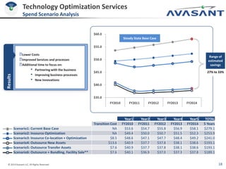 © 2014 Avasant LLC. All Rights Reserved 18
Technology Optimization Services
Spend Scenario Analysis
$35.0
$40.0
$45.0
$50.0
$55.0
$60.0
FY2010 FY2011 FY2012 FY2013 FY2014
27% to 33%
Year1 Year2 Year3 Year4 Year5 TOTAL
Transition Cost FY2010 FY2011 FY2012 FY2013 FY2014 5 Years
Scenario1: Current Base Case NA $53.6 $54.7 $55.8 $56.9 $58.1 $279.1
Scenario2: Insource Optimization NA $49.4 $50.0 $50.7 $51.5 $52.3 $253.9
Scenario3: Insource Co-location + Optimization $8.5 $48.6 $47.1 $47.7 $48.4 $49.2 $241.0
Scenario4: Outsource New Assets $13.6 $40.9 $37.7 $37.8 $38.1 $38.6 $193.1
Scenario5: Outsource Transfer Assets $7.6 $40.9 $37.7 $37.8 $38.1 $38.6 $193.1
Scenario6: Outsource + Bundling, Facility Sale** $7.6 $40.1 $36.9 $37.0 $37.3 $37.8 $189.1
Range of
estimated
savings
Steady State Base Case
Results
˃Lower Costs
˃Improved Services and processes
˃Additional time to focus on:
• Partnering with the business
• Improving business processes
• New Innovations
 