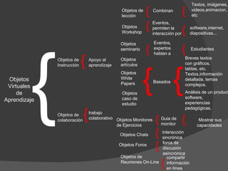 Objetos
Virtuales
de
Aprendizaje
Objetos de
Instrucción
Objetos de
colaboración
Apoyo al
aprendizaje{
Objetos de
lección
Objetos
Workshop
Objetos
seminario
Objetos
artículos
trabajo
colaborativo
Objetos
White
Papers
Objetos
caso de
estudio
Objetos Monitores
de Ejercicios
Objetos Chats
Combinan
Textos, imágenes,
videos,animacion,
etc
Objetos Foros
Eventos,
permiten la
interacción por
Objetos de
Reuniones On-Line
software,internet,
diapositivas...
Eventos,
expertos
hablan a
{
Estudiantes
Basados
Breves textos
con gráficos,
tablas, etc.
Textos,información
detallada, temas
complejos.
Guia de
monitor
Análisis de un product
software,
experiencias
pedagógicas.
Mostrar sus
capacidades
{
{
{
{
{
{
{
{
{
{
{
{
{
interacción
sincrónica
foros de
discusión
asincrónica
compartir
información
en línea
 