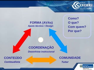 FORMA (AVAs) CONTEÚDO COMUNIDADE Tutor Conteudista Apoio técnico / Design COORDENAÇÃO Como? O que? Com quem? Por que? Desenhista   instrucional 