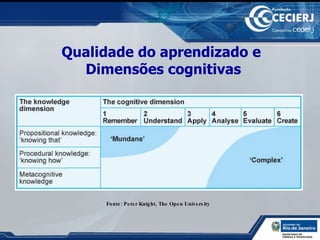 Qualidade do aprendizado e  Dimensões cognitivas Fonte: Peter Knight, The Open University   