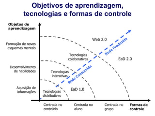 Objetos de aprendizagem Formas de controle Aquisição de informações Centrada no conteúdo Desenvolvimento de habilidades Formação de novos esquemas mentais Centrada no aluno Centrada no grupo Objetivos de aprendizagem, tecnologias e formas de controle Web 2.0 Tecnologias colaborativas Tecnologias interativas Tecnologias distributivas Rede Consumida Rede Produzida EaD 1.0 EaD 2.0 