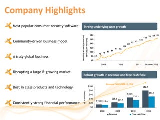Company	
  Highlights	
  
  Most popular consumer security software                       Strong	
  underlying	
  user	
  growth	
  

                                                                                                    180                                                                                    170	
  
                                                                                                                                                                                   156 159




                                              Monthly actively protected
                                                                                                                                                                             149
                                                                                                    160




                                                                           devices (in millions)
                                                                                                                                                                       139
  Community-driven business model                                                                   140                                                    127
                                                                                                                                                                 132
                                                                                                                                                     119
                                                                                                                                               108
                                                                                                    120                                97 96
                                                                                                                             88
                                                                                                    100                78 83
                                                                                                                 72
  A truly global business                                                                            80 63

                                                                                                     60
                                                                                                          2008        2009      2009     2010    2010             2011   2011
                                                                                                                                                                           October 2012


  Disrupting a large & growing market
                                                             Robust	
  growth	
  in	
  revenue	
  and	
  free	
  cash	
  ﬂow	
  

                                                                                                                             Revenue CAGR 2008-11: 76%
                                                                                                   $100
  Best in class products and technology                                                                                                                                      $82.1
                                                                                                   $80
                                                           ($ in millions)



                                                                                                                                                     $48.5                           $53.4
                                                                                                   $60
                                                                                                                                                             $37.1
                                                                                                   $40                            $25.3 $21.1
                                                                                                            $15.0 $13.6
  Consistently strong financial performance                                                        $20

                                                                                                    $0
                                                                                                                  2008                 2009                2010                 2011
                                                                                                                               Revenue                     Free cash flow
 