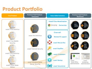 Product	
  PorNolio	
  
                           Premium	
  Paid	
  Products	
  -­‐	
                                         Premium	
  Paid	
  Products	
  -­‐	
  
     Free	
  Products
                    	
                                                Value	
  Added	
  SoluIons
                                                                                               	
  
                                 Consumers       	
                                                           Businesses      	
  


                                                                    Install Flow Monetization

                                                                                       Partnership

 avast! Free Antivirus

                                                                             Cross-sell

                              avast! Pro Antivirus
                                                                             Remote PC support


  avast! Free Mobile
       Security                                                             avast! Rescue Disc



                           avast! Internet Security                        avast! EasyPass


 avast! Free Antivirus
                                                                            avast! CreditAlert
        for Mac


                                                                            avast! Backup             avast!                    avast!
                            avast! Windows Home                                                        Small Office           Enterprise
                               Server Security                                                        Administration         Administration
  avast! Linux Home
                                                                            avast! SecureLine
        Edition
 