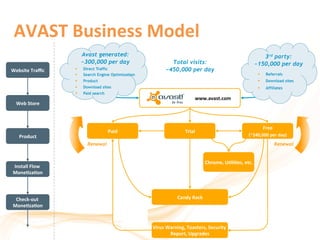 AVAST	
  Business	
  Model	
  
                                 Avast generated:                                                                                    3rd party:
                                 ~300,000 per day                       Total visits:                                             ~150,000 per day
Website	
  Traﬃc
               	
               Direct Traffic                       ~450,000 per day
                                Search Engine Optimization                                                                              Referrals
                                Product                                                                                                 Download sites
                                Download sites                                                                                          Affiliates
                                Paid search
                                                                                             www.avast.com	
  
   Web	
  Store	
  



                                                                                                                                        Free	
  
                                               Paid	
                             Trial
                                                                                      	
  
     Product
           	
                                                                                                               (~240,000	
  per	
  day)
                                                                                                                                                   	
  
                                   Renewal                                                                                                         Renewal


                                                                                                 Chrome,	
  UIliIes,	
  etc.
                                                                                                                           	
  
 Install	
  Flow	
  
 MoneIzaIon          	
  




  Check-­‐out	
                                                              Candy	
  Rack	
  
 MoneIzaIon       	
  



                                                              Virus	
  Warning,	
  Toasters,	
  Security	
  
                                                                        Report,	
  Upgrades     	
  
 