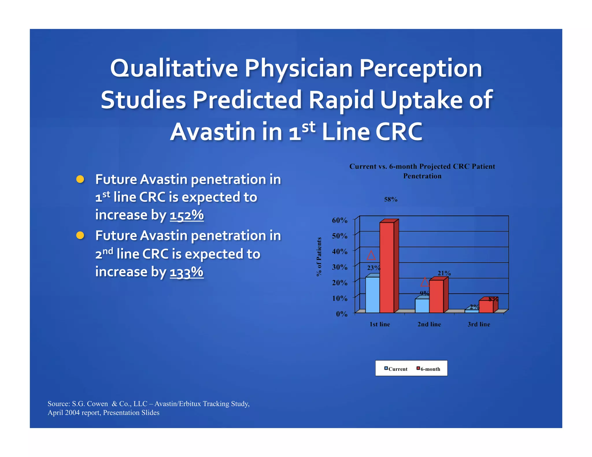 Source: S.G. Cowen & Co., LLC – Avastin/Erbitux Tracking Study,
April 2004 report, Presentation Slides

 