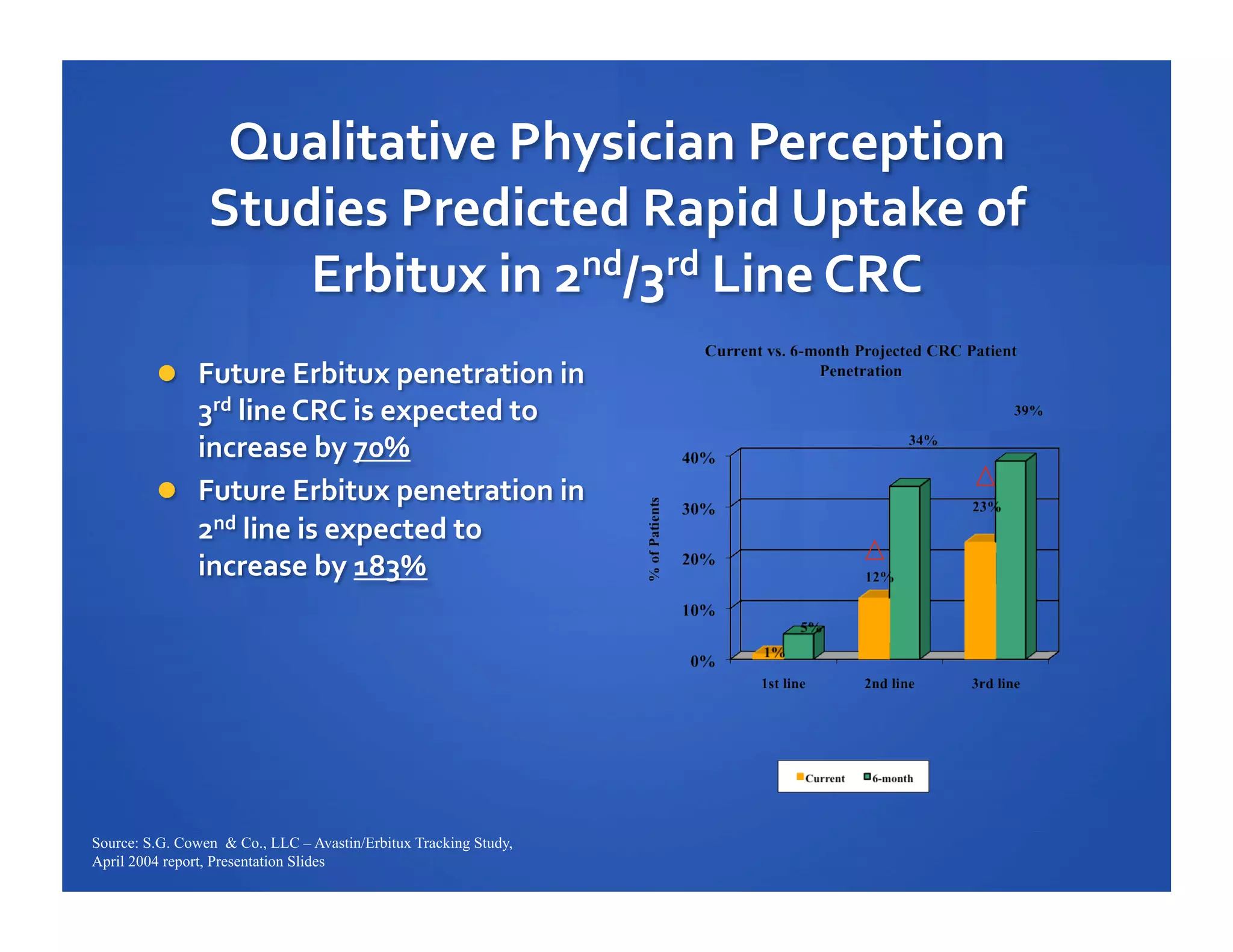 Source: S.G. Cowen & Co., LLC – Avastin/Erbitux Tracking Study,
April 2004 report, Presentation Slides

 