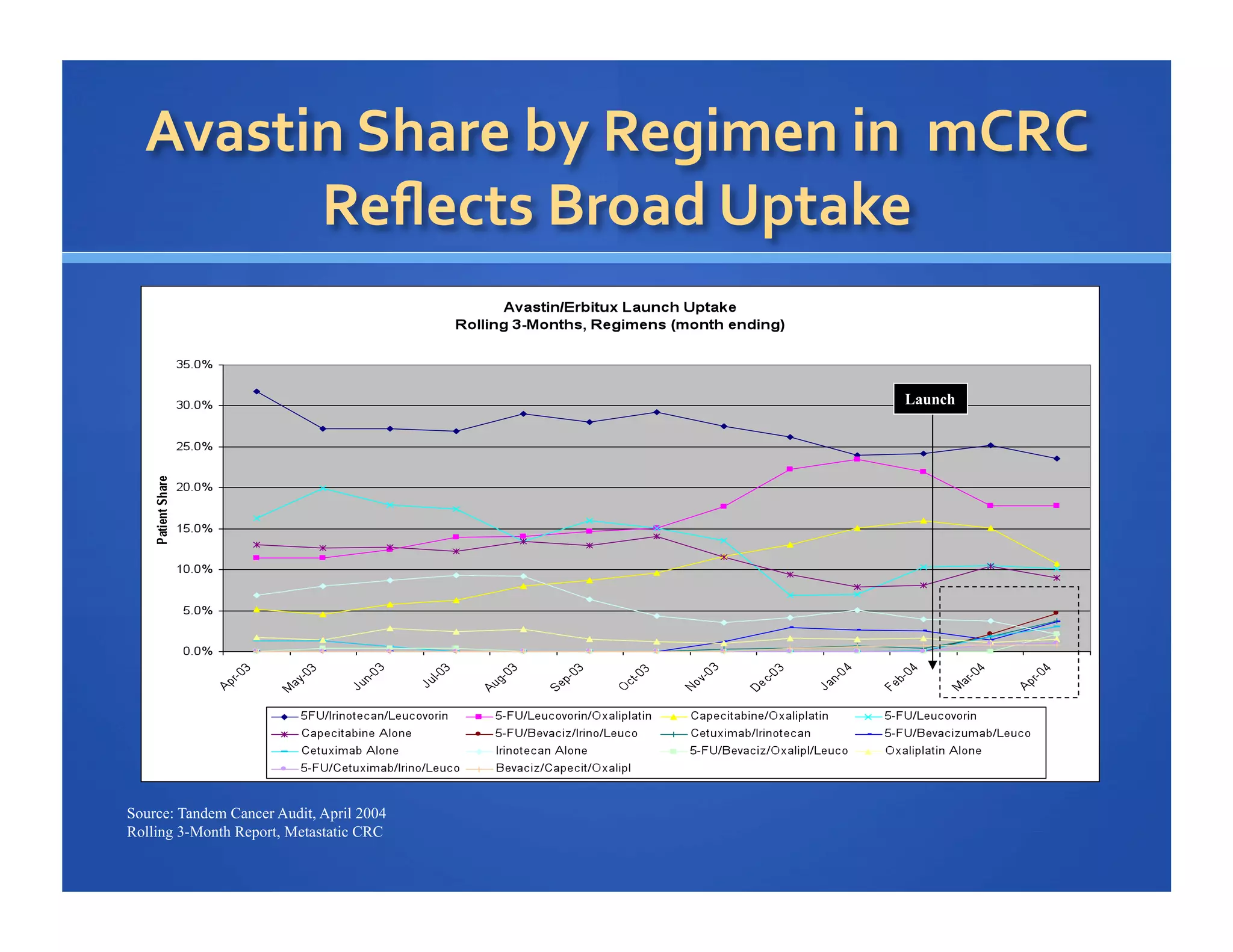 Launch

Source: Tandem Cancer Audit, April 2004
Rolling 3-Month Report, Metastatic CRC

 