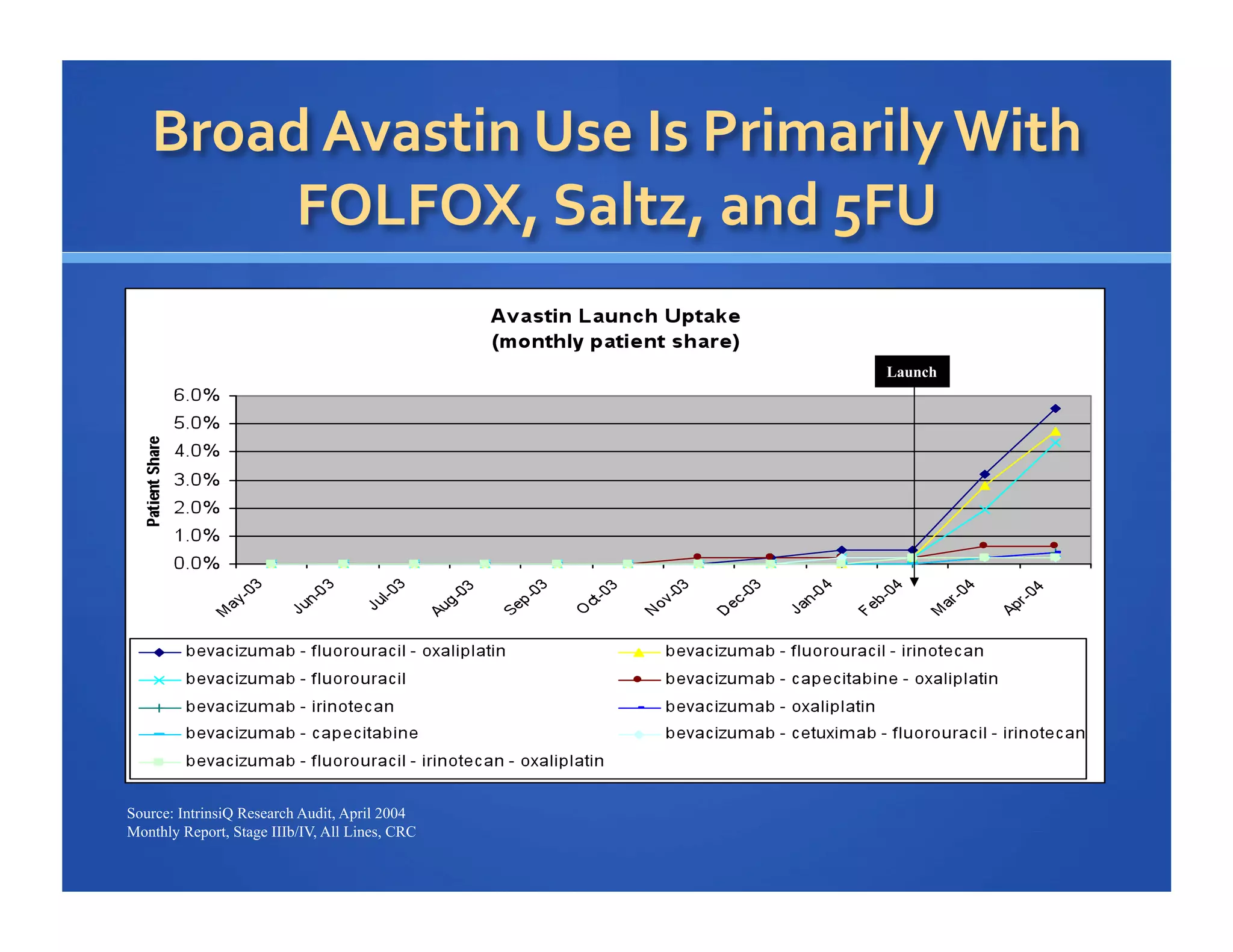 Share of Stage IIIb/IV CRC
Patients
Launch

Source: IntrinsiQ Research Audit, April 2004
Monthly Report, Stage IIIb/IV, All Lines, CRC

 