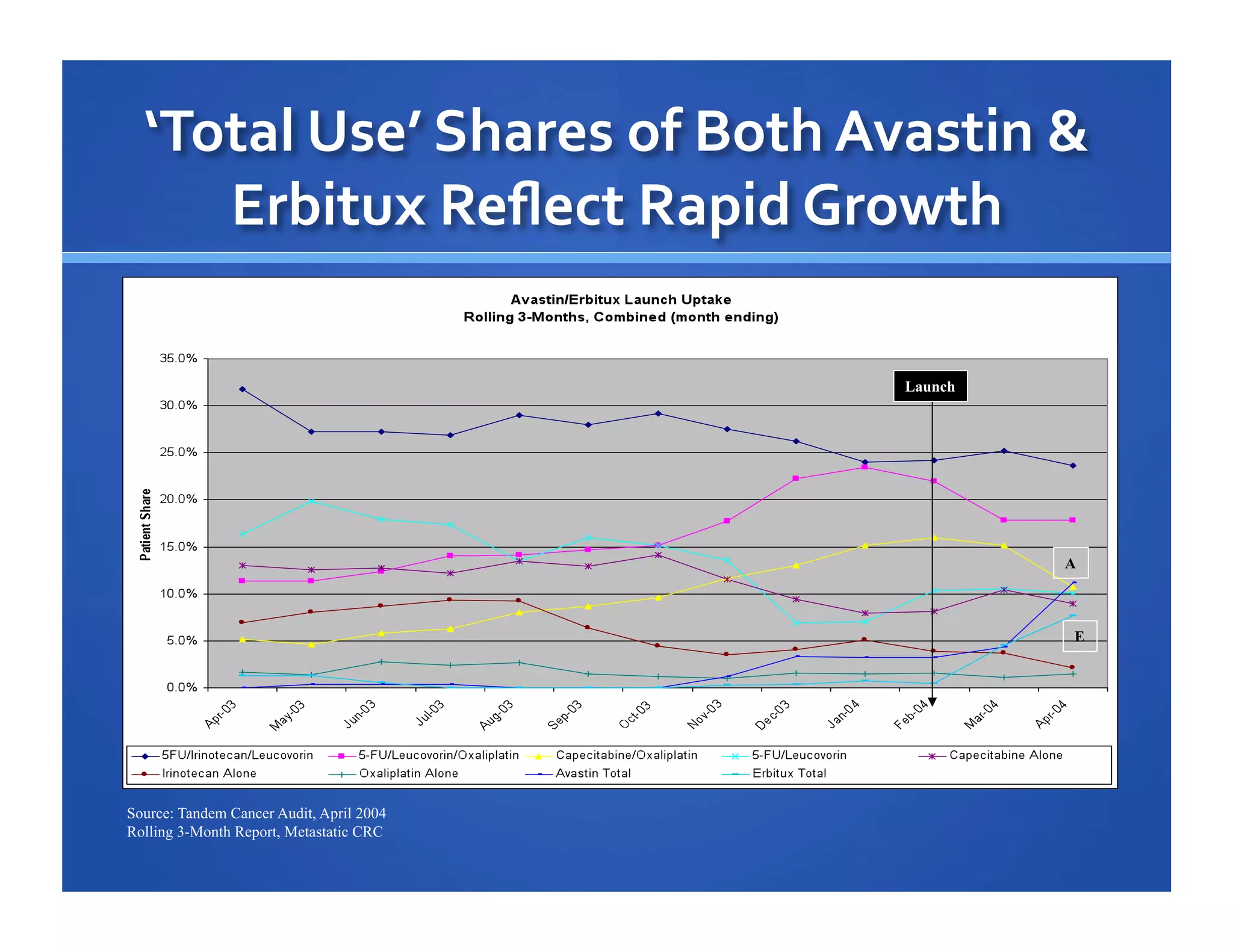 Launch

A

E

Source: Tandem Cancer Audit, April 2004
Rolling 3-Month Report, Metastatic CRC

 