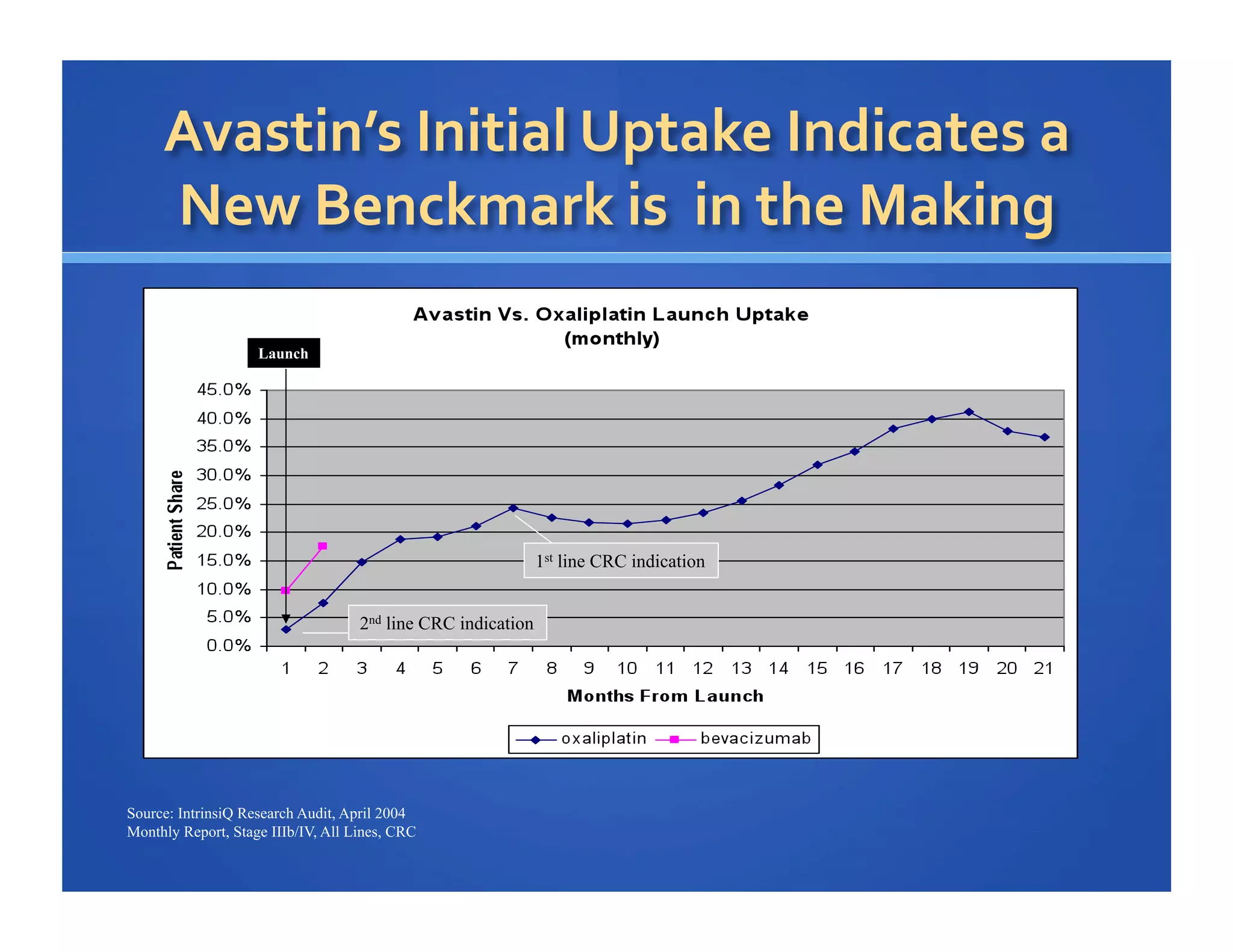 Launch

1st line CRC indication
2nd line CRC indication

Source: IntrinsiQ Research Audit, April 2004
Monthly Report, Stage IIIb/IV, All Lines, CRC

 